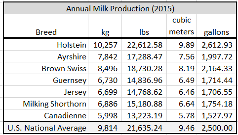 /attachments/651bea85-bbef-11e6-9770-bc764e2038f2/Dairy Production Average.png